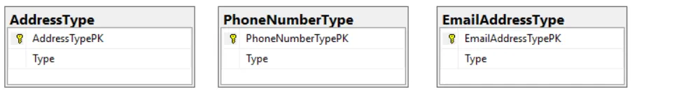 Database Lookup model