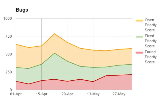 Quality Bug Trends