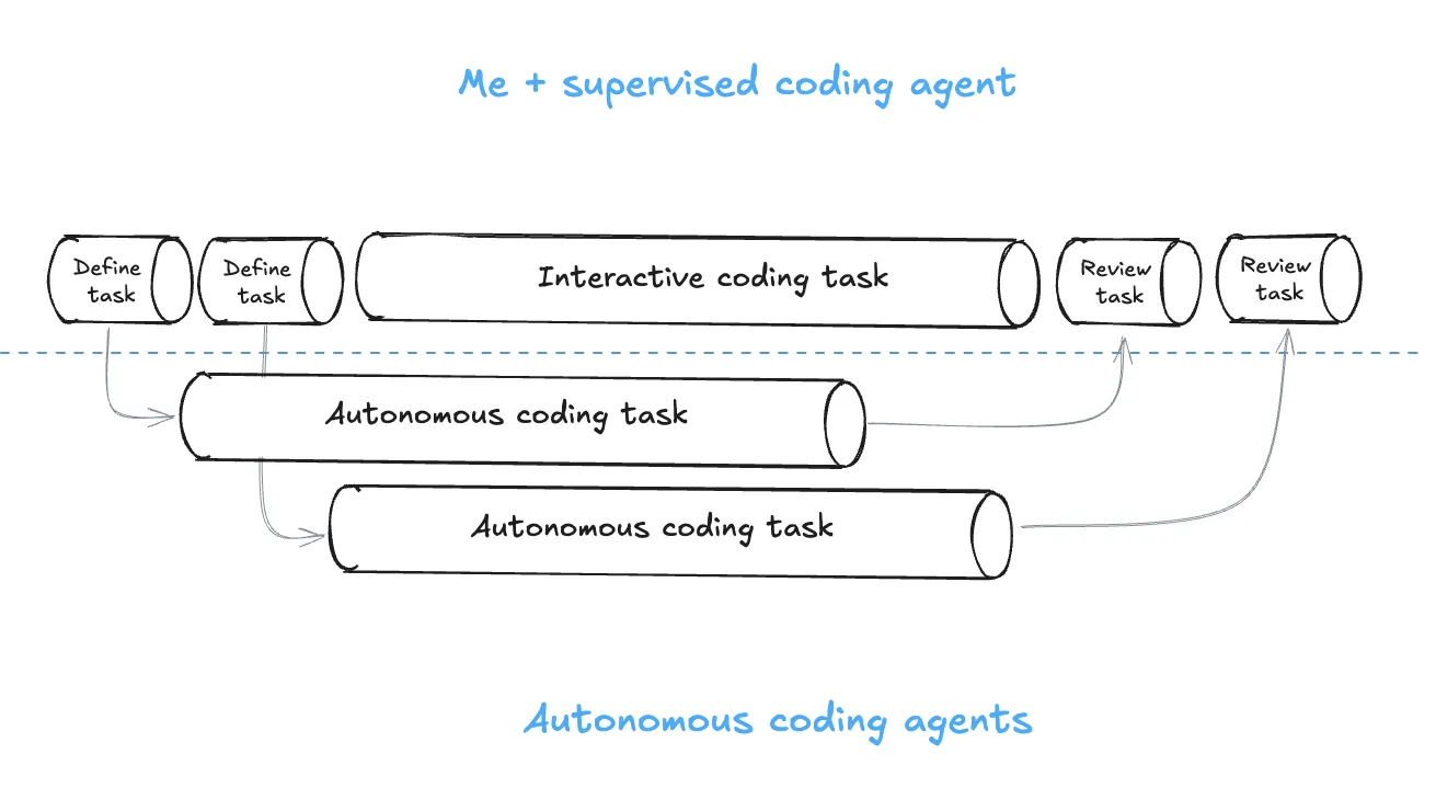 Flow diagram