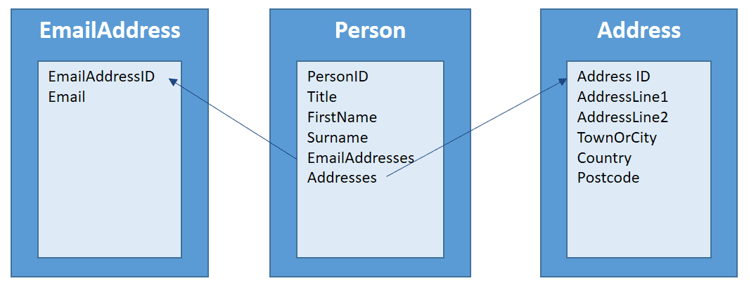 get values of icollections